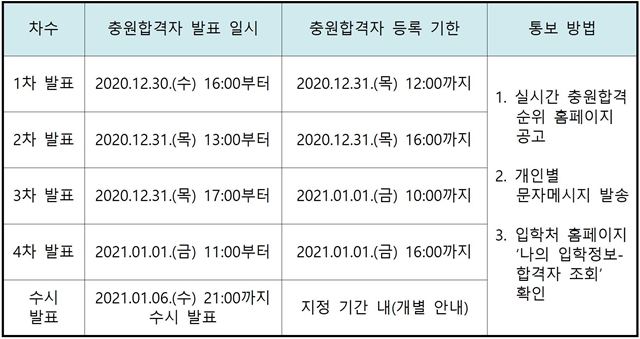 201022-후보자-충원합격자(후보)통보안내(2021학년도 수시모집 1차)001.jpg