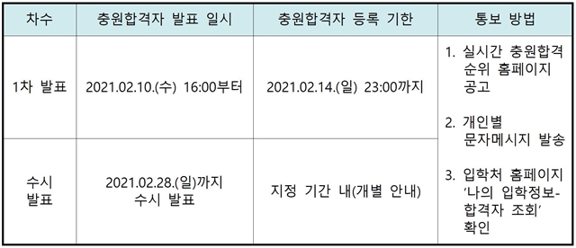 210129-후보자-충원합격자(후보)통보안내(2021학년도 정시모집)001.jpg