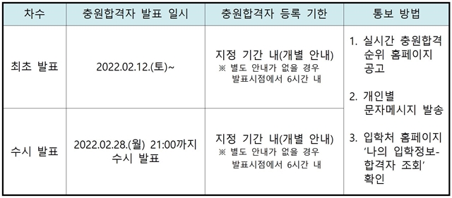 211015-후보자-충원합격자(후보)통보안내(2022학년도 수시모집 1차)001.jpg