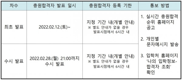 211015-후보자-충원합격자(후보)통보안내(2022학년도 수시모집 1차)001.jpg