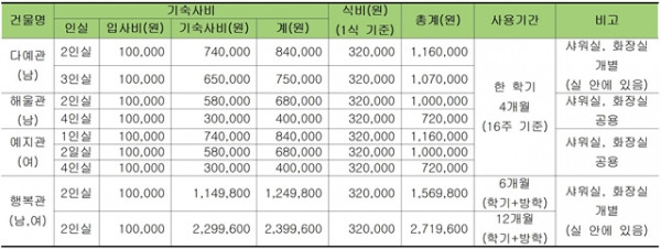 201029-2021학년도 신입생 기숙사 가신청 안내00111.jpg