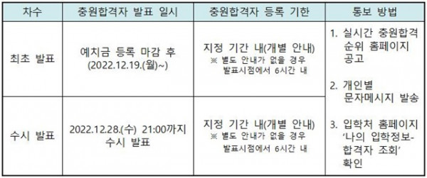 221020-(조절)후보자-충원합격자(후보)통보안내(2023학년도 수시모집 1차)001.jpg