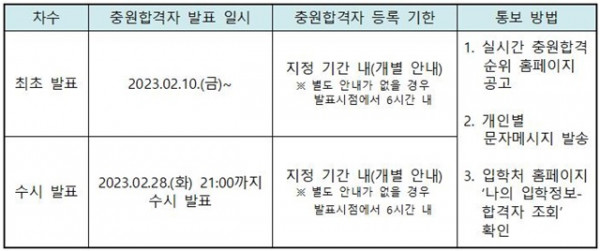 230118-(수정)후보자-충원합격자(후보)통보안내(2023학년도 정시모집)001.jpg