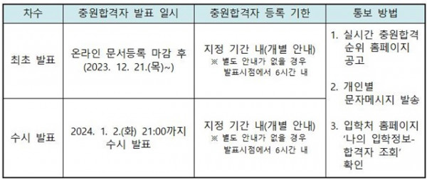 231019-(일정)예비합격자-충원합격자(예비합격자)통보안내(2024학년도 수시모집 1차)001.jpg