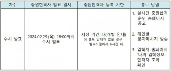 (수정)240207-후보자-충원합격자(예비합격)통보안내(2024학년도 정시모집)001.jpg